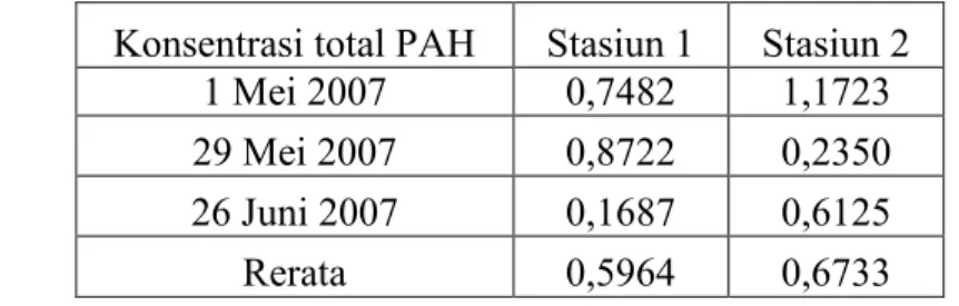 Tabel 3. Konsentrasi total 7 senyawa PAH (ρg L -1 ) dalam air laut per stasiun di perairan Kamal Muara, Teluk Jakarta.