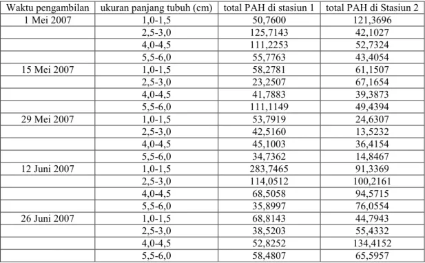 Tabel 4. Konsentrasi total 7 senyawa PAH (µg g -1 berat basah) dalam kerang hijau per stasiun di perairan Kamal Muara, Teluk Jakarta.