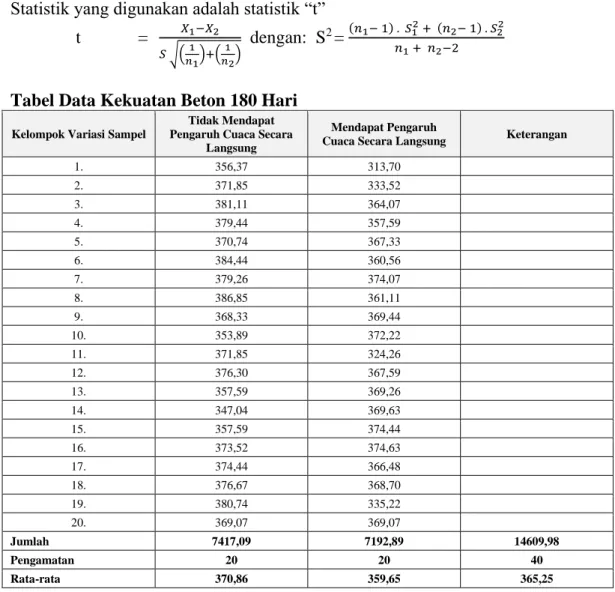 Tabel Data Kekuatan Beton 180 Hari 