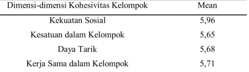 Tabel 1.  Nilai Rata-Rata Dimensi Kohesivitas Kelompok Karyawan  di Yayasan Nurul Hayat Surabaya 