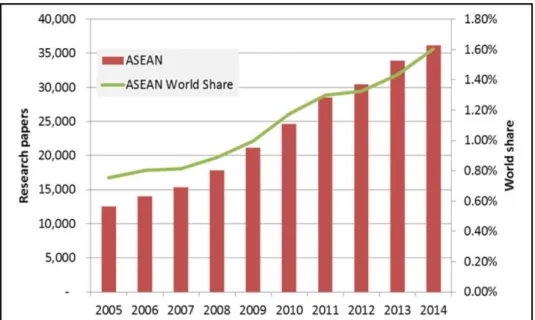 Gambar	3.	ASEAN	World	share	dari	makalah	penelitian.	(Sumber:	Thomson	Reuters	Web	of	Science)		 	 Peta	 (Gbr	 4.)	 menunjukan	 bagi	 setiap	 negara	 ASEAN,	 	 10	 negara	 yang	 paling	 sering	 terjalin	 kerjasama	internasional	bersamaan	dengan	proporsi	kol