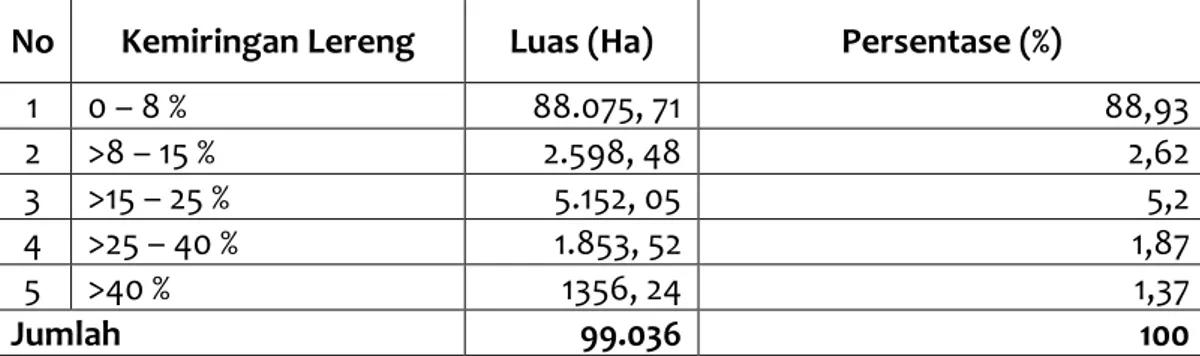 Tabel 2.1. Kemiringan Lereng di Kabupaten Cirebon  No  Kemiringan Lereng  Luas (Ha)  Persentase (%) 