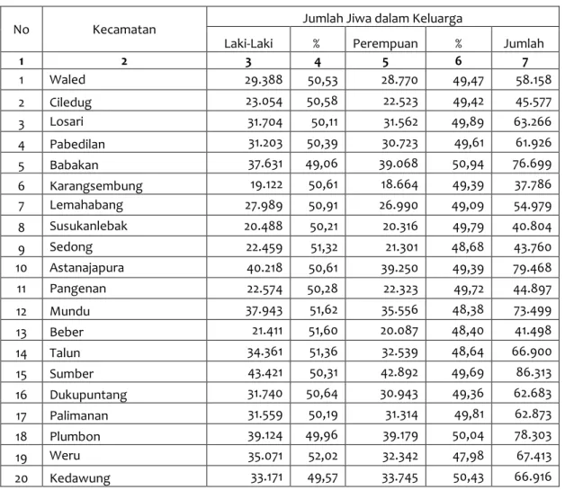Tabel 2.4. Jumlah Penduduk Kabupaten Cirebon   Menurut Kecamatan dan Jenis Kelamin Tahun 2013 