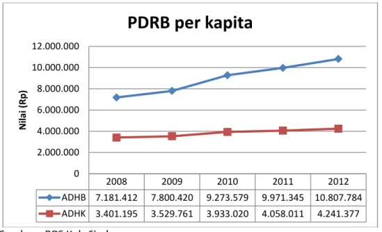 Gambar 2.8. Grafik perkembangan PDRB perkapita atas dasar harga berlaku dan konstan 