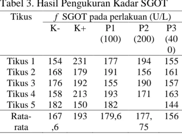 Tabel 3 dibawah ini menampilkan rata- rata-rata  kdar  SGOT  pada  ke  5  perlakuan. 