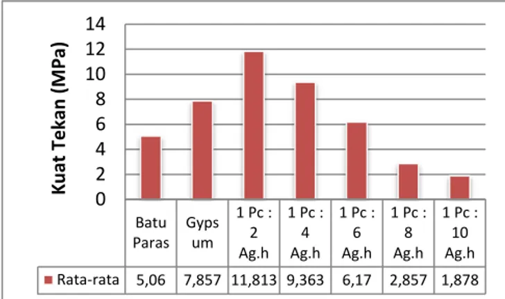 Gambar 2. Hasil uji kuat tekan umur 28 hari 