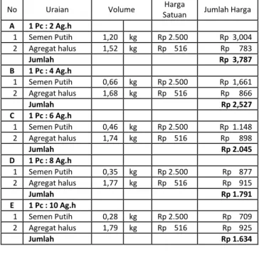 Tabel 4. Harga satuan mortar ukuran 5cm x 20cm x 20cm 