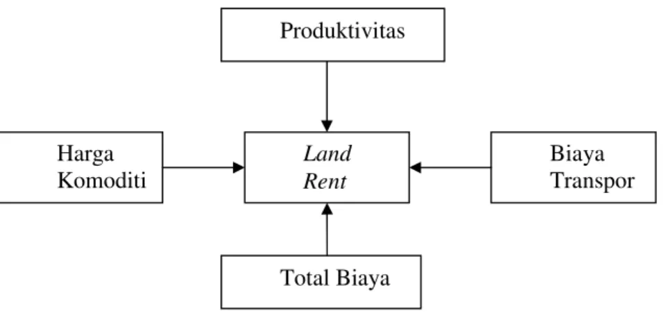 Gambar 5. Diagram Kerangka Analisis Faktor-Faktor yang Mempengaruhi         Nilai Land Rent Tahun 2007 