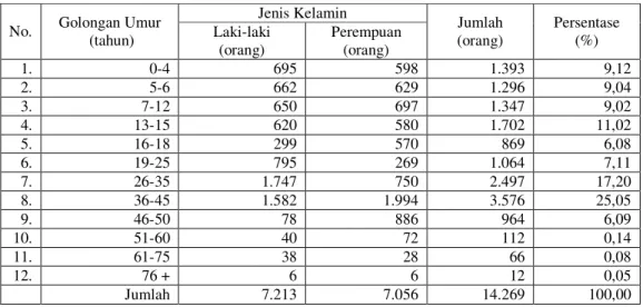 Tabel 3. Jumlah Penduduk Kelurahan Sicanang Berdasarkan Kelompok                Umur Tahun 2006 