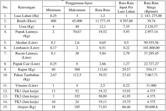 Tabel 6. Rata-Rata Input dan Output per Siklus dari Usaha Tambak Udang                di Kelurahan Sicanang Tahun 2007 
