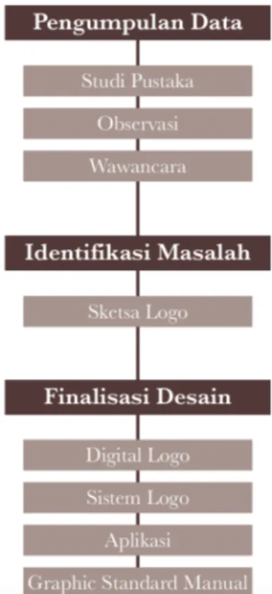 Gambar 1. Logo Resmi Kampanye (Sumber: http://100persen-indonesia.org/) Maka  dari  itu,  tulisan  ini  akan  memaparkan  proses  bagaimana  logo  yang  baru  dirancang  dengan  melakukan  eksplorasi  dari  budaya  visual  Indonesia