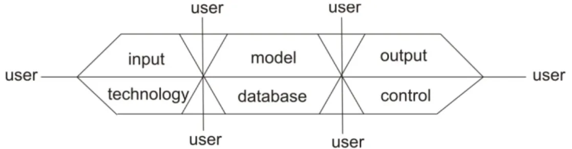 Gambar 2.1 Blok Komponen Sistem Informasi 