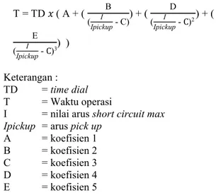 Tabel 2.1 Koefisien Invers Time Dial relay yang  Menggunakan Standar ANSI 