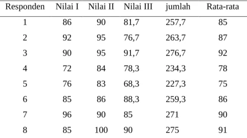 Tabel    Data Prestasi Belajar Mata Pelajaran Akhlak  Responden  Nilai I  Nilai II  Nilai III  jumlah  Rata-rata 