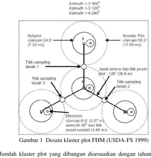 Gambar 1 Desain klaster plot FHM (USDA-FS 1999)