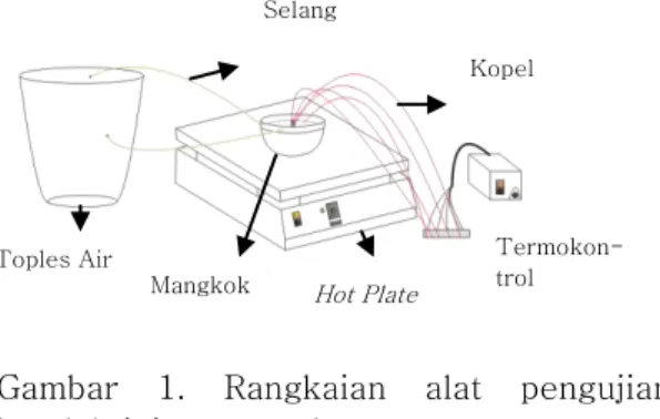 Gambar  1.  Rangkaian  alat  pengujian  konduktivitas termal 