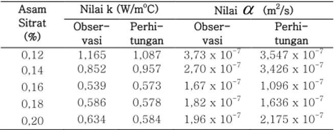 Tabel 8. Hasil  pengamatan  dan perhitungan  nilai k dan   Asam  Sitrat  (%)  Nilai k (W/m o C)  Nilai    (m 2 /s) Obser-  vasi  Perhi- tungan  Obser- vasi  Perhi- tungan  0,12  1,165  1,087  3,73 x 10 -7  3,547 x 10 -7  0,14  0,852  0,957  2,70 x 10 -7 