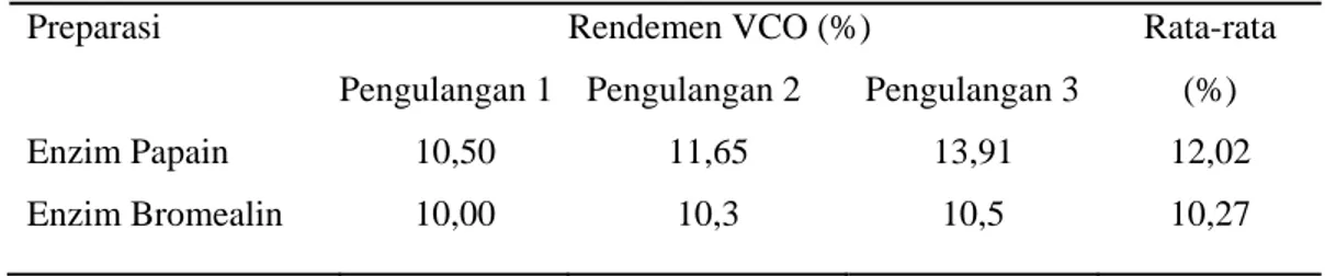 Tabel 1. Rendemen VCO 