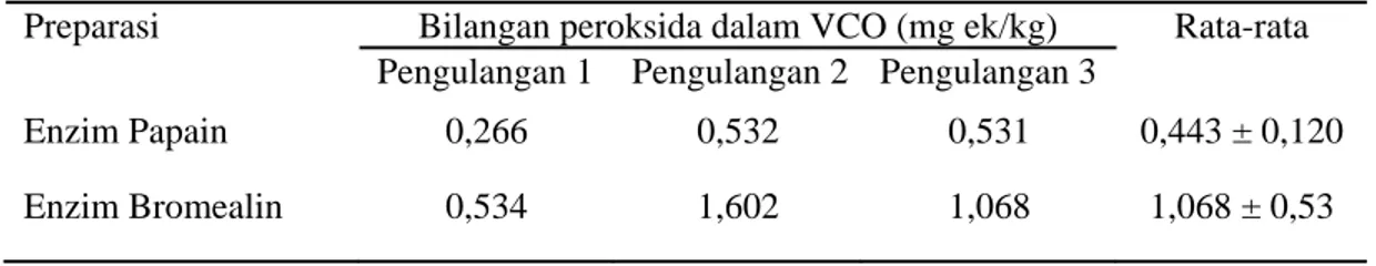 Tabel 2. Bilangan peroksida dari VCO 
