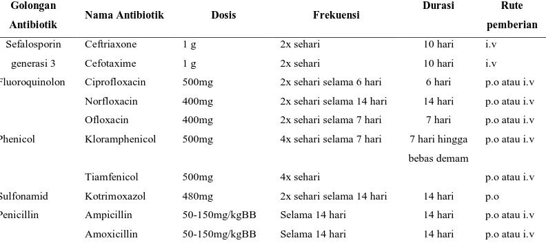 Tabel 1. Pedoman penggunaan antibiotik untuk pasien demam tifoid menurut Clinical Pathways RSUD Sukoharjo tahun 2015 : 