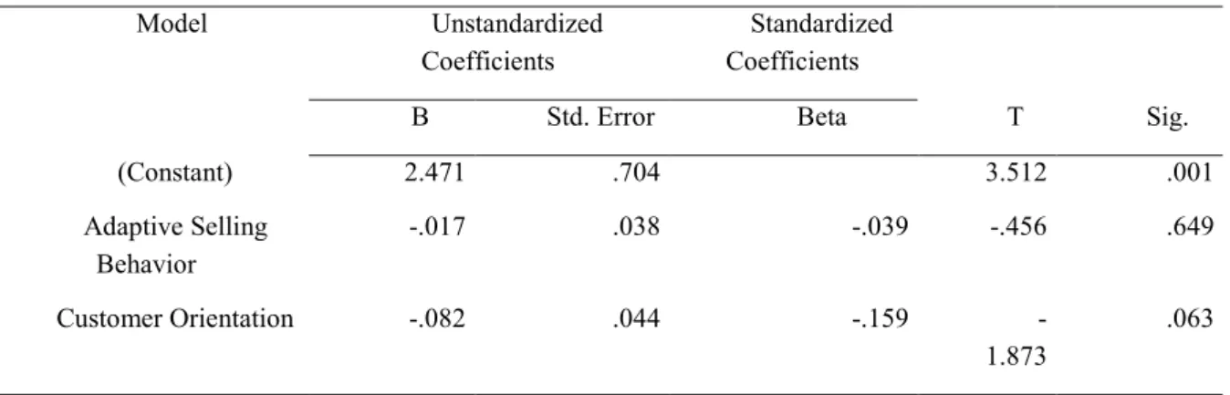 Tabel 4.5 Uji Heteokedastisitas Salesperson Performance    Coefficients a Model  Unstandardized  Coefficients  Standardized Coefficients  t  Sig