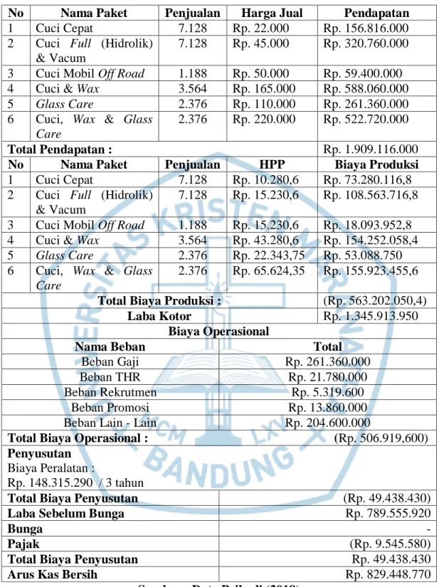 Tabel 6.19 Proyeksi Arus Kas Tahun 2020 