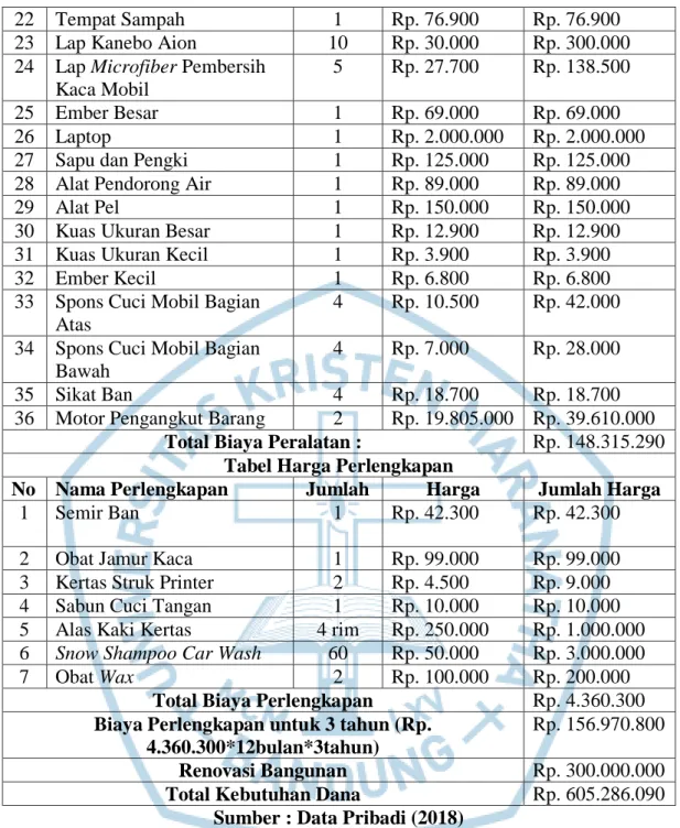 Tabel Harga Perlengkapan 