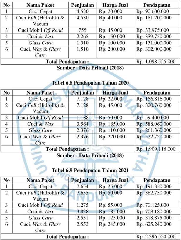 Tabel 6.7 Pendapatan Tahun 2019 