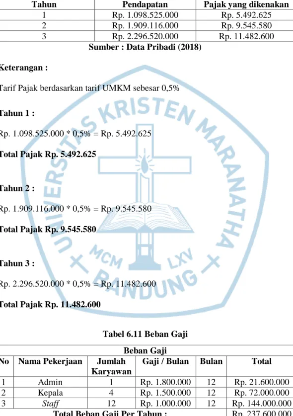 Tabel 6.10 Pajak Penghasilan 