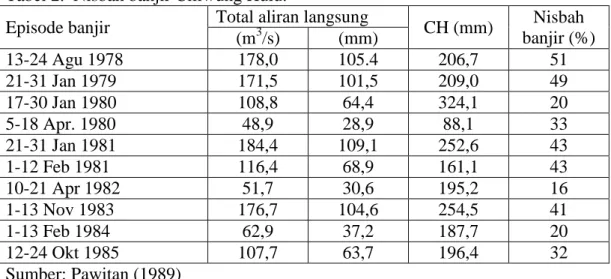 Tabel 2.  Nisbah banjir Ciliwung Hulu. 