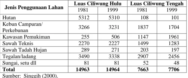 Tabel  3.    Penggunaan  lahan  DAS  Ciliwung  Hulu  dan  Tengah  tahun  1981  dan  1999 (ha)