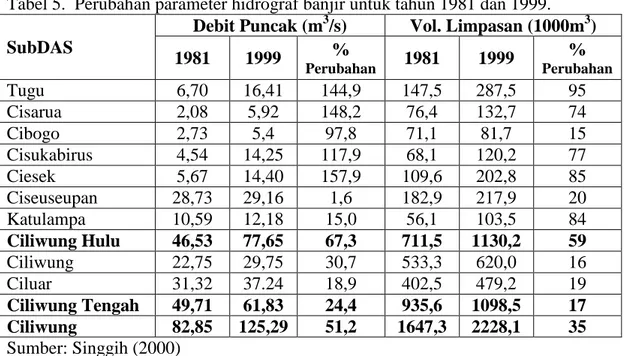 Tabel 5.  Perubahan parameter hidrograf banjir untuk tahun 1981 dan 1999. 