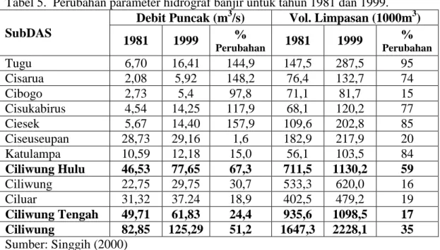 Tabel 5.  Perubahan parameter hidrograf banjir untuk tahun 1981 dan 1999. 