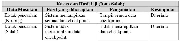 Tabel 4.31 Hasil Pengujian Fungsionalitas Cari Checkpoint (Data Salah) 
