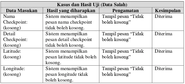 Tabel 4.33 Hasil Pengujian Fungsionalitas Tambah Checkpoint (Data Salah) 