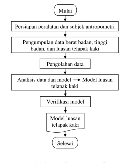 Gambar 3  Diagram alir prosedur penelitian 