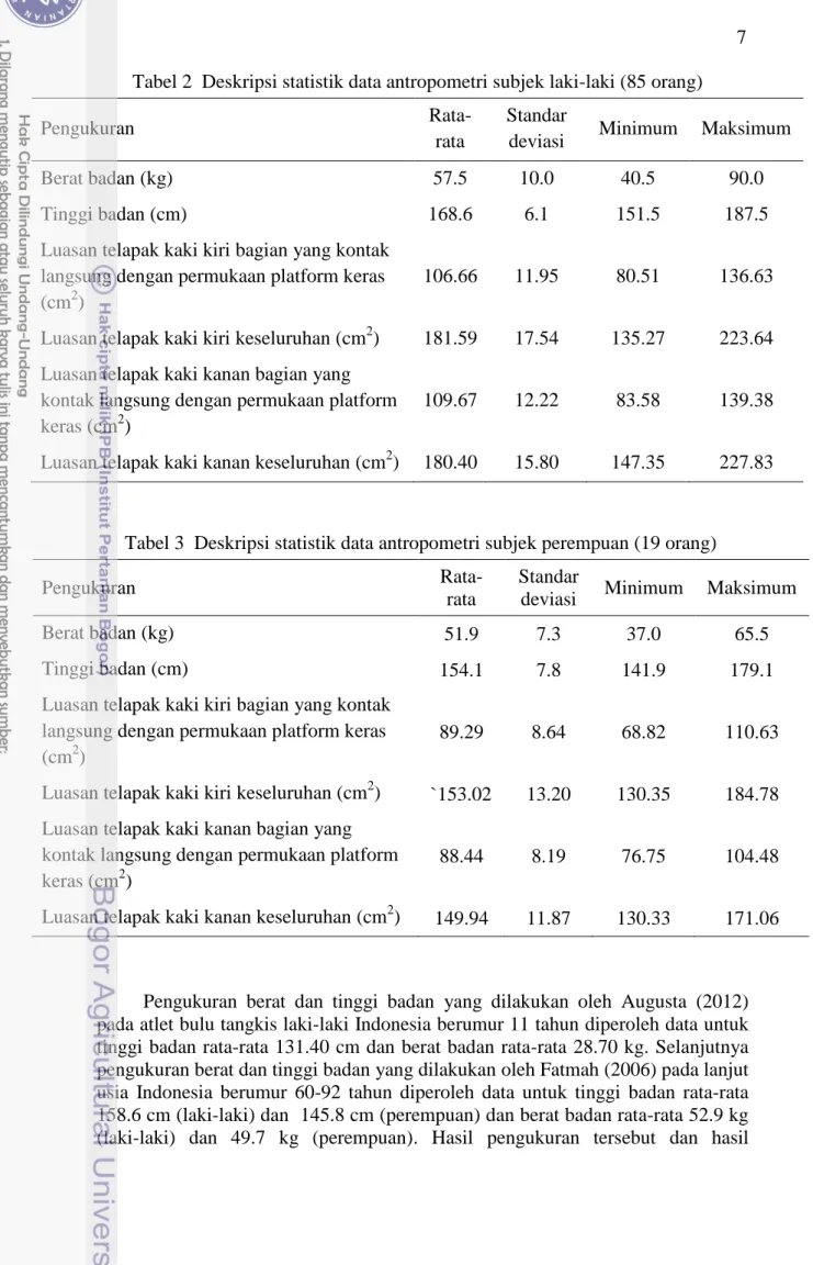 Tabel 3  Deskripsi statistik data antropometri subjek perempuan (19 orang) 