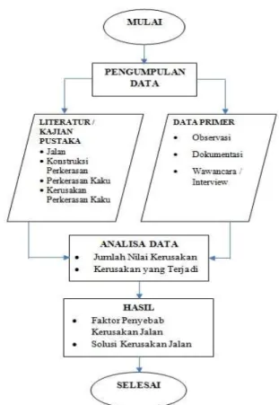 Diagram Alir Penelitian 