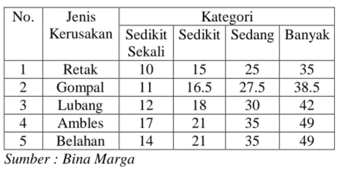 Tabel 2. Nilai Prosentase Kerusakan Jalan  Prosentase  Kategori  Nilai 
