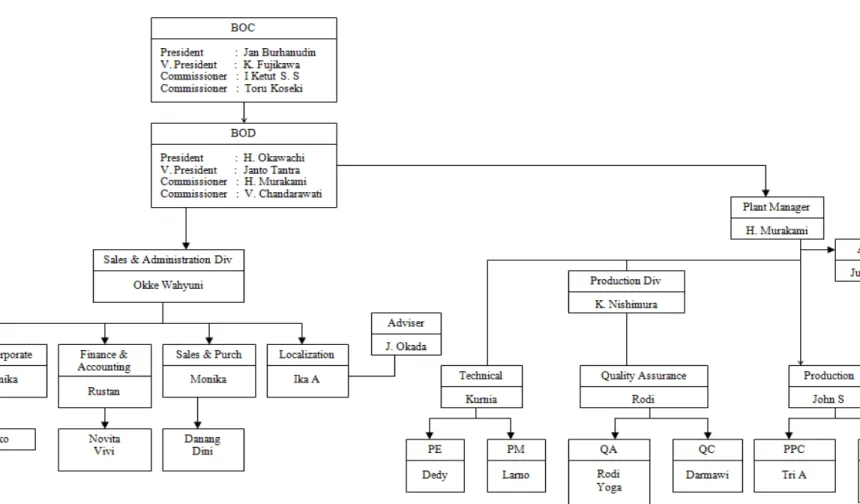 Gambar 3.3 Struktur Organisasi PT. Akashi Wahana Indonesia 