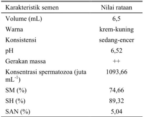 Tabel 1. Karakteristik semen segar sapi FH  Karakteristik semen  Nilai rataan 