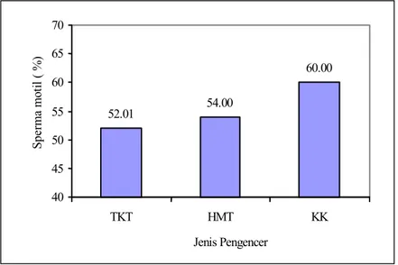 Gambar 3. Rataan pengaruh bahan pengencer terhadap persentase sperma motil tanpa melihat tahapan  pengolahan semen 