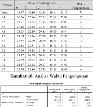 Gambar 9. Grafik Perubahan C/NPada Pengomposan  