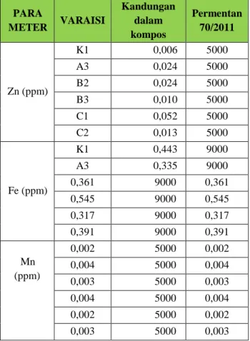 Tabel 8. Kandungan Mikrobiologi Kompos   PARA  METE R  VARIAS I  Kandungan  dalam kompos (MPN/gr)  SNI19-7030-2004  Fecal  Coli  A3  22.325  1000 B2 21.937 1000 B3 23.812 1000  C1  20.828  1000  C2  22.389  1000  4
