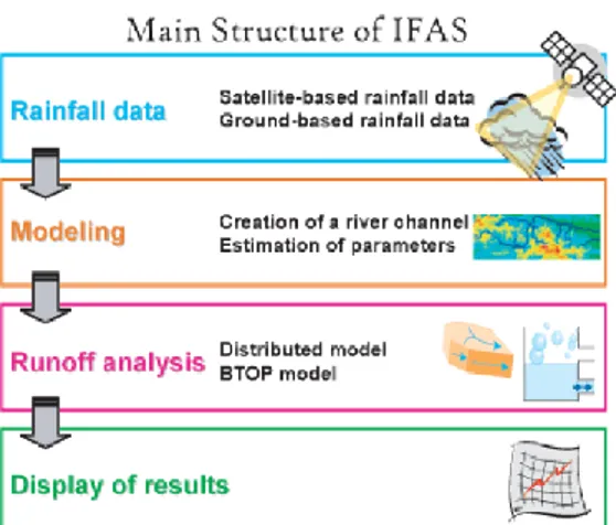 Gambar 1 Skema alur pemodelan hidrologi menggunakan IFAS (Fukami, 2009) 
