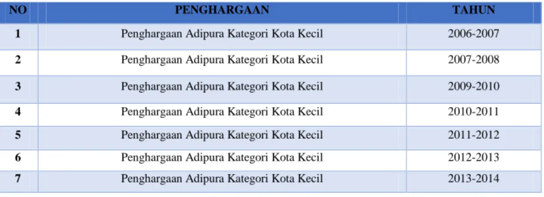 Tabel 1. 3 Daftar Raihan Penghargaan Adipura yang diperoleh Kabupaten  Malang 30