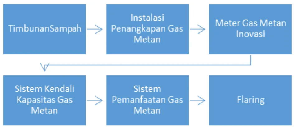 Gambar 1. 3 Diagram alir pengelolaan gas metan di TPA Talangagung 