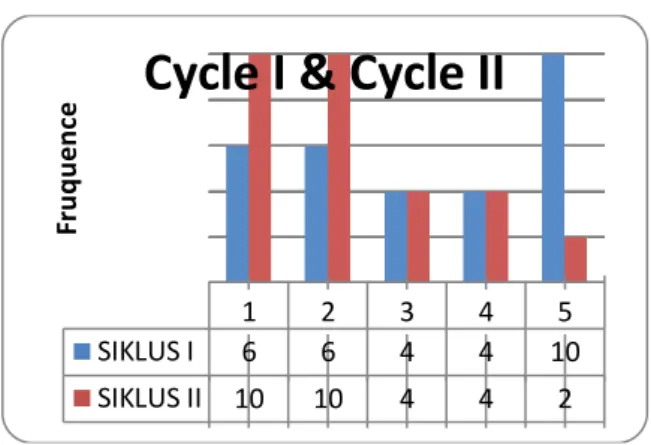 Gambar  1.  Diagram  Hasil  Belajar  Siswa  Kelas  IX SMP Negeri 11  Maros  pada siklus  I dan II