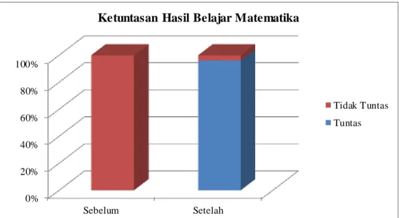 Diagram  4.1.  Ketuntasan  Hasil  Belajar  Matematika  Siswa  Sebelum  dan   Setelah    Penerapan  Pendekatan  Problem  Posing  Setting  Tutor  Sebaya 