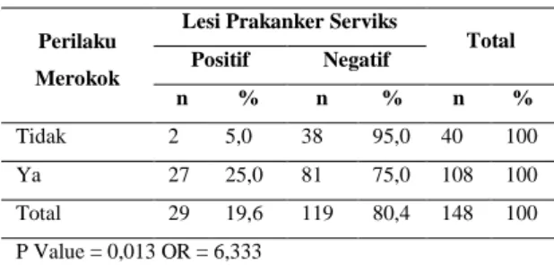 Table 12. Distribusi Perilaku Merokok dengan  Lesi  Prakanker  Serviks  pada  WPS  tidak  langsung  yang  melakukan  pemeriksaan  IVA  di Puskesmas Meninting tahun 2013 